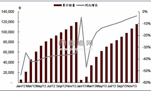 2012-2013年我(wǒ)國挖掘(jué)機累計銷量(liàng)及同(tóng)比增速(sù)（單位：台，%）
